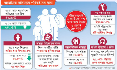বহুমাত্রিক দারিদ্র্যে দেশের ৪ কোটি মানুষ, সবচেয়ে ঝুঁকিতে শিশুরা
