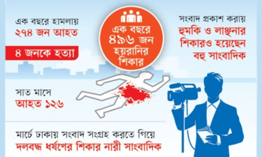 সাংবাদিকদের ওপর সহিংসতা বাড়ছে