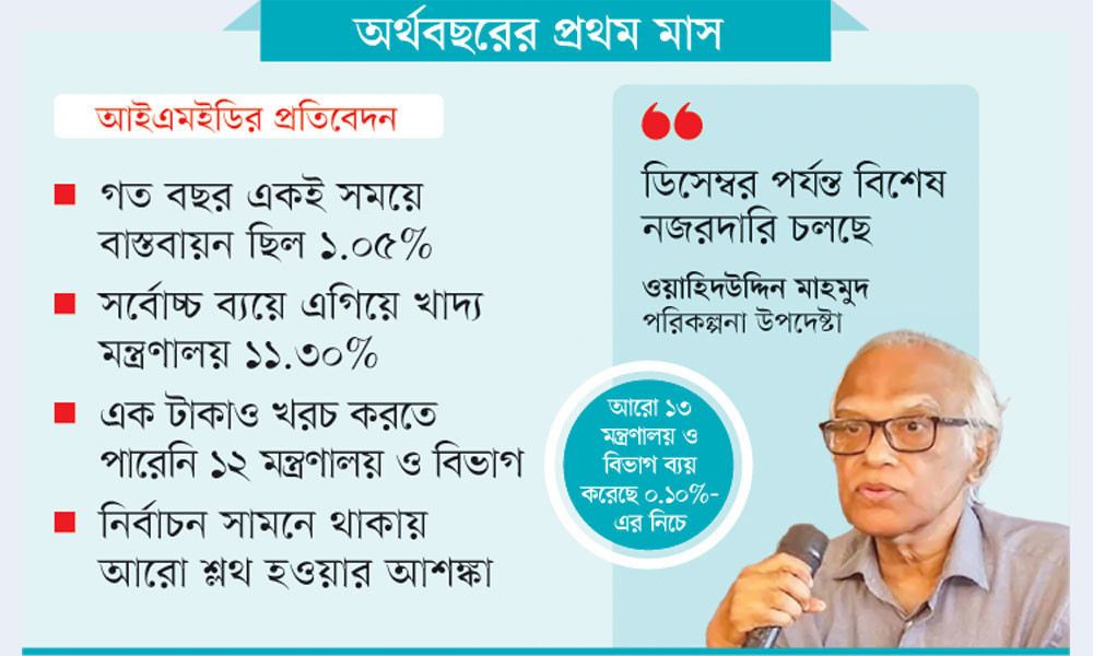 এডিপি বাস্তবায়ন ১ শতাংশের নিচে
