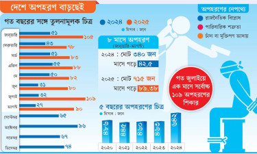 অপহরণ এক বছরে দ্বিগুণ