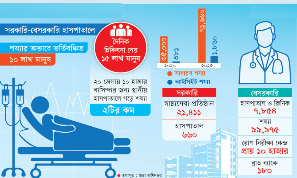 শয্যাসংকট ধুঁকছে স্বাস্থ্যসেবা, হাসপাতালের মেঝেতে ৪৪ লাখ রোগী