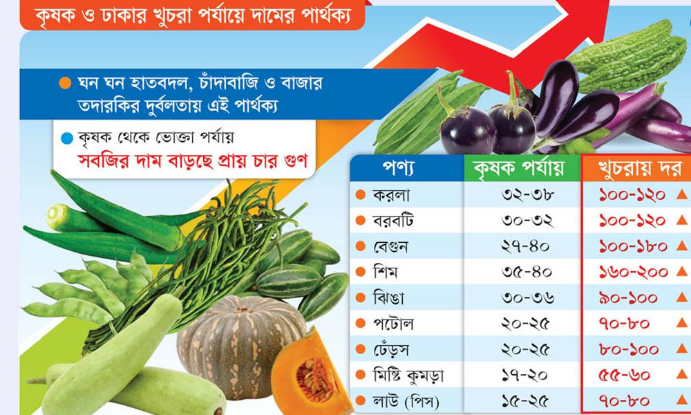 হাতবদলে সবজির দাম ৪ গুণ