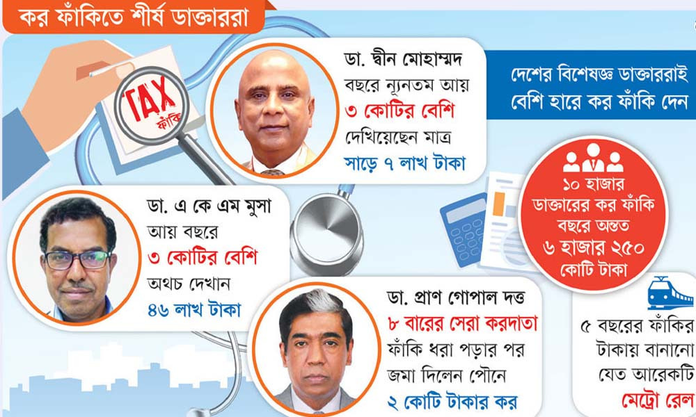 সেরা ডাক্তাররা কর ফাঁকিতেও চ্যাম্পিয়ন